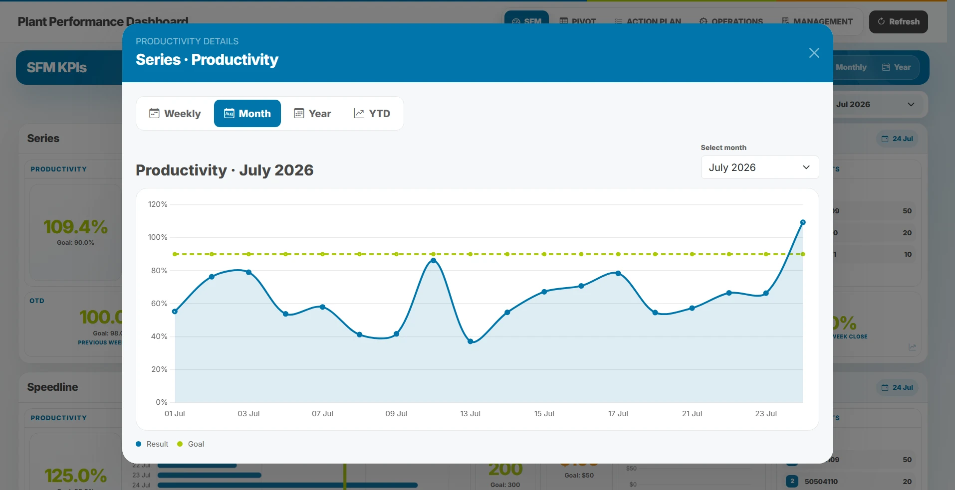 Detalle mensual de productividad del dashboard