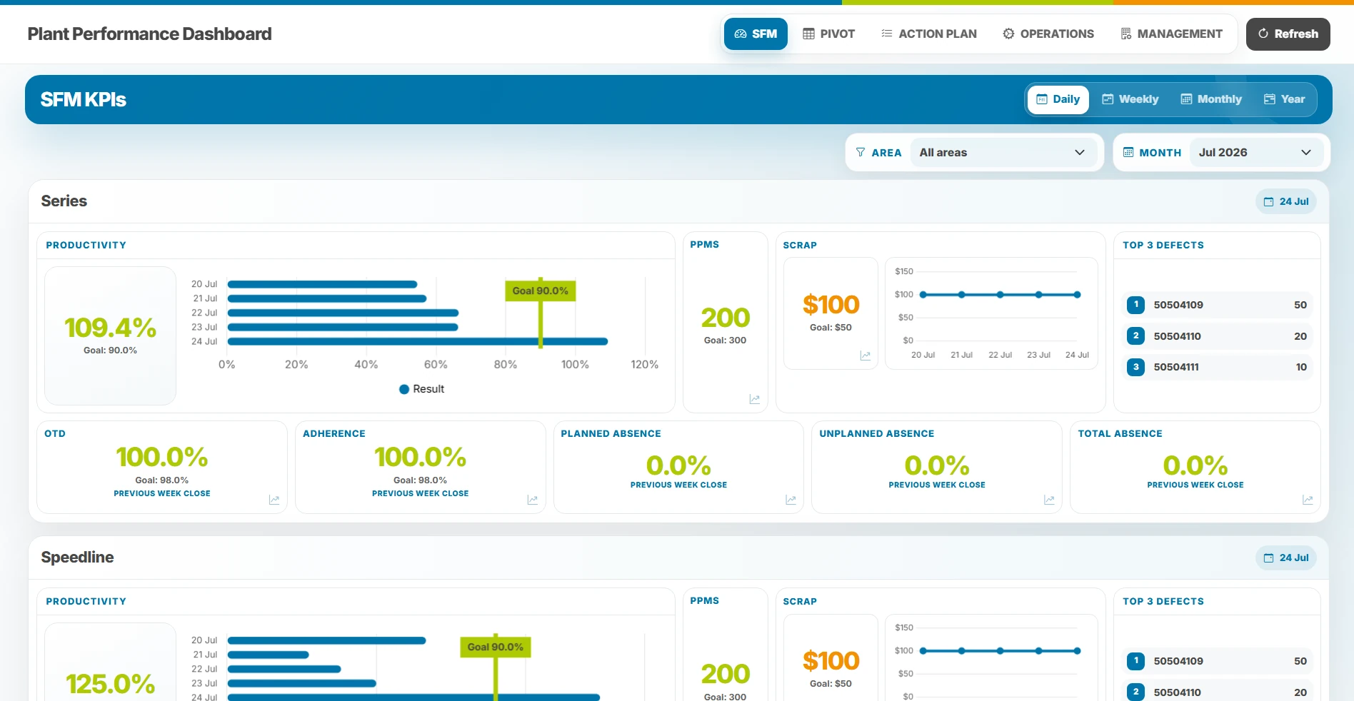 Vista SFM KPIs del Plant Performance Dashboard