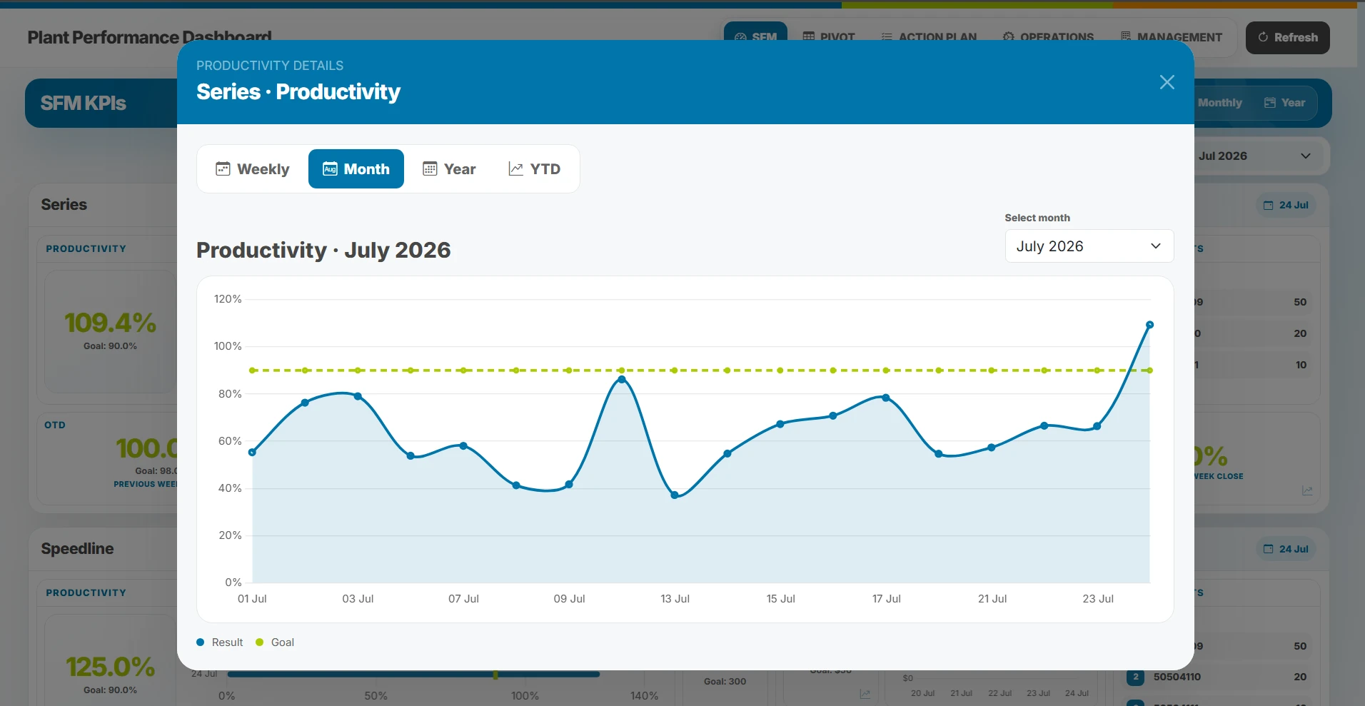 Detalle mensual de productividad del dashboard