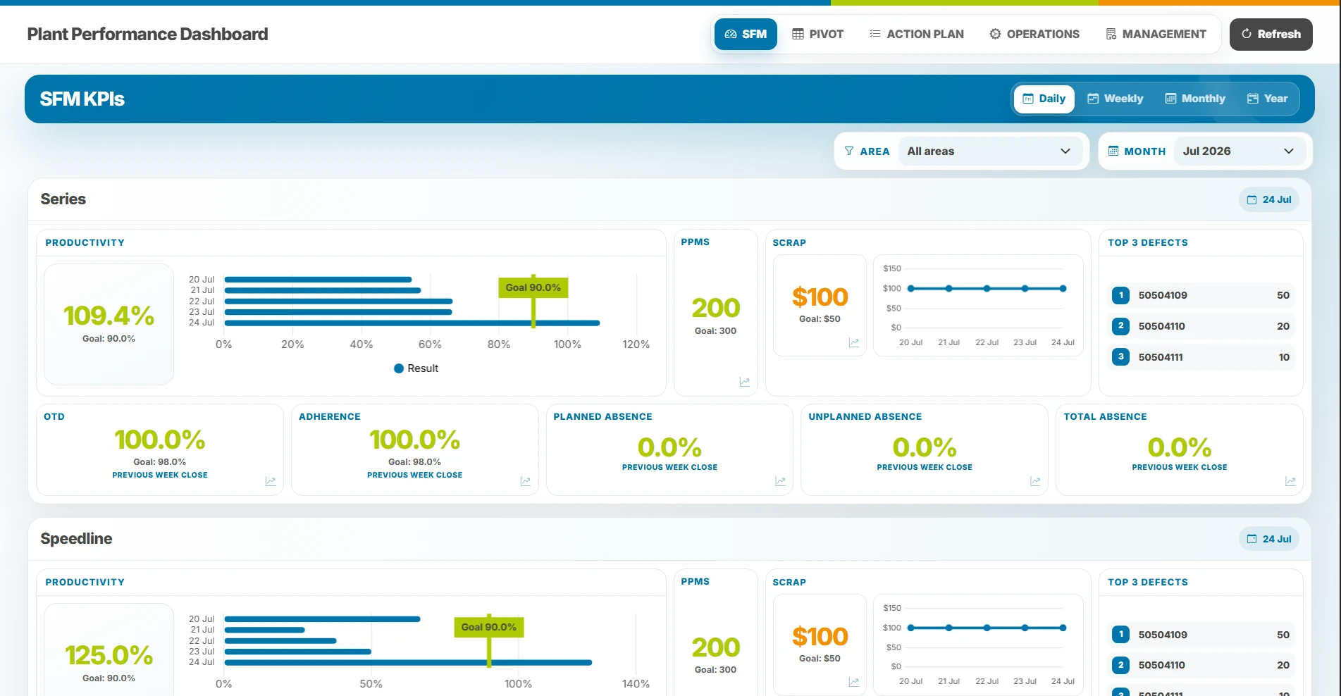 Vista SFM KPIs del Plant Performance Dashboard